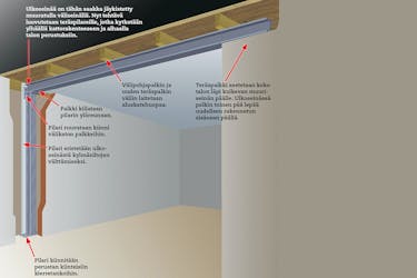 Pilarit ja palkit muurin tilalle Kantavan seinän purkaminen piirustus